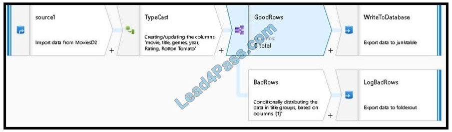 microsoft dp-203 exam questions q9-2