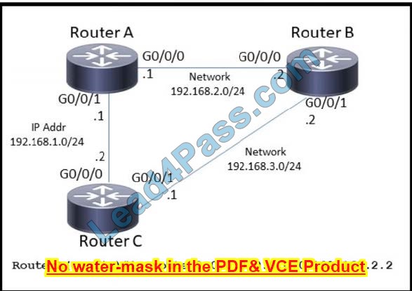 CCNA 200-301 dumps topic exam questions 7